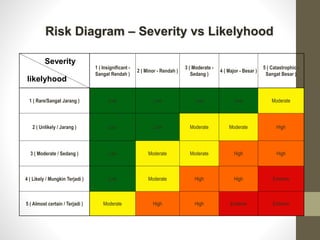Rumus Risk Level Risk manajemen | PPTX