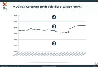 Copyright © Arkus Financial Services - 2014 
Risk Measurement in Practice 
Page 14 
0.00% 
1.00% 
2.00% 
3.00% 
4.00% 
5.00% 
6.00% 
ML Global Corporate Bonds Volatility of weekly returns 
2 
3 
4  