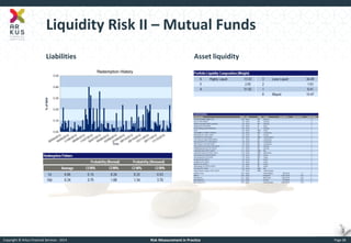 Copyright © Arkus Financial Services - 2014 
Risk Measurement in Practice 
Page 28 
Liquidity Risk II – Mutual Funds 
Liabilities 
Asset liquidity  