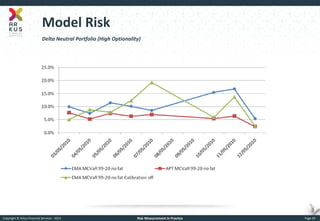 Copyright © Arkus Financial Services - 2014 
Risk Measurement in Practice 
Page 29 
Model Risk 
Delta Neutral Portfolio (High Optionality)  