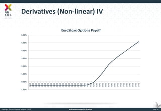 Copyright © Arkus Financial Services - 2014 
Risk Measurement in Practice 
Page 34 
Derivatives (Non-linear) IV 
-1.00% 
0.00% 
1.00% 
2.00% 
3.00% 
4.00% 
5.00% 
6.00% 
2412 
2422 
2432 
2442 
2452 
2462 
2472 
2482 
2492 
2502 
2512 
2522 
2532 
2542 
2552 
2562 
2572 
2582 
2592 
2602 
2612 
2622 
2632 
2642 
2652 
2662 
2672 
2682 
2692 
2702 
2712 
2722 
2732 
2742 
2752 
2762 
2772 
EuroStoxx Options Payoff  