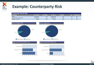 Copyright © Arkus Financial Services - 2014 
Risk Measurement in Practice 
Page 37 
Example: Counterparty Risk  