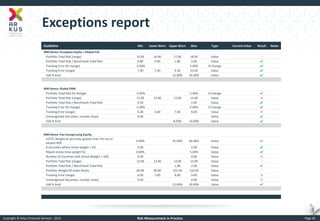 Copyright © Arkus Financial Services - 2014 
Risk Measurement in Practice 
Page 40 
Exceptions report 
Guideline 
Min 
Lower Warn 
Upper Warn 
Max 
Type 
Current Value 
Result 
Notes 
IRM Demo: European Equity + Global FoF 
Portfolio Total Risk (range) 
15.00 
16.00 
17.00 
18.00 
Value 
? 
Portfolio Total Risk / Benchmark Total Risk 
0.80 
0.90 
1.80 
2.00 
Value 
✔ 
Tracking Error (% change) 
-5.00% 
5.00% 
% Change 
✔ 
Tracking Error (range) 
7.00 
7.50 
9.50 
10.00 
Value 
✔ 
VaR % limit 
15.00% 
20.00% 
Value 
✔ 
IRM Demo: Global EMB 
Portfolio Total Risk (% change) 
-5.00% 
5.00% 
% Change 
✔ 
Portfolio Total Risk (range) 
11.00 
12.00 
13.00 
14.00 
Value 
X 
Portfolio Total Risk / Benchmark Total Risk 
0.50 
2.00 
Value 
✔ 
Tracking Error (% change) 
-5.00% 
5.00% 
% Change 
✔ 
Tracking Error (range) 
5.00 
6.00 
7.00 
8.00 
Value 
X 
Unrecognised Securities: number (max) 
0.00 
Value 
✔ 
VaR % limit 
8.00% 
10.00% 
Value 
✔ 
IRM Demo: Pan Europe Long Equity 
UCITS: Weight of securities greater than 5% not to exceed 40% 
0.00% 
35.00% 
40.00% 
Value 
✔ 
# securities where active weight > 2% 
0.00 
2.00 
Value 
✔ 
Illiquid stocks (max weight %) 
0.00% 
5.00% 
Value 
✔ 
Number of Countries with Active Weight > 10% 
0.00 
0.00 
Value 
X 
Portfolio Total Risk (range) 
12.00 
13.00 
14.00 
15.00 
Value 
? 
Portfolio Total Risk / Benchmark Total Risk 
1.80 
2.00 
Value 
✔ 
Portfolio Weight Of Index Stocks 
80.00 
90.00 
101.00 
110.00 
Value 
? 
Tracking Error (range) 
6.00 
7.00 
8.00 
9.00 
Value 
X 
Unrecognised Securities: number (max) 
0.00 
0.00 
Value 
X 
VaR % limit 
15.00% 
20.00% 
Value 
✔ 
 
