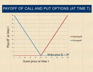 PAYOFF OF CALL AND PUT OPTIONS (AT TIME T)
                    50


                    45


                    40
 Payoff at time t




                    35


                    30


                    25
                                                                                    Call Payoff
                    20
                                                                                    Put payoff
                    15


                    10


                    5


                    0
                                                            Strike price K = 50
                         0   10    20   30   40   50   60      70   80   90   100


                                  Asset price at time t
 