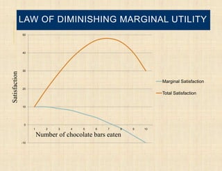 LAW OF DIMINISHING MARGINAL UTILITY
               50




               40




               30
Satisfaction




                                                                   Marginal Satisfaction
               20
                                                                   Total Satisfaction

               10




                0
                     1      2   3    4   5    6   7   8   9   10

                         Number of chocolate bars eaten
               -10
 