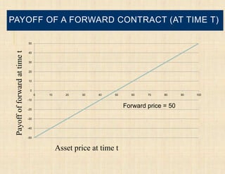 PAYOFF OF A FORWARD CONTRACT (AT TIME T)

                               50
 Payoff of forward at time t



                               40


                               30


                               20


                               10


                                0
                                     0   10      20   30    40   50     60    70    80     90   100
                               -10


                               -20
                                                                      Forward price = 50
                               -30


                               -40


                               -50



                                              Asset price at time t
 