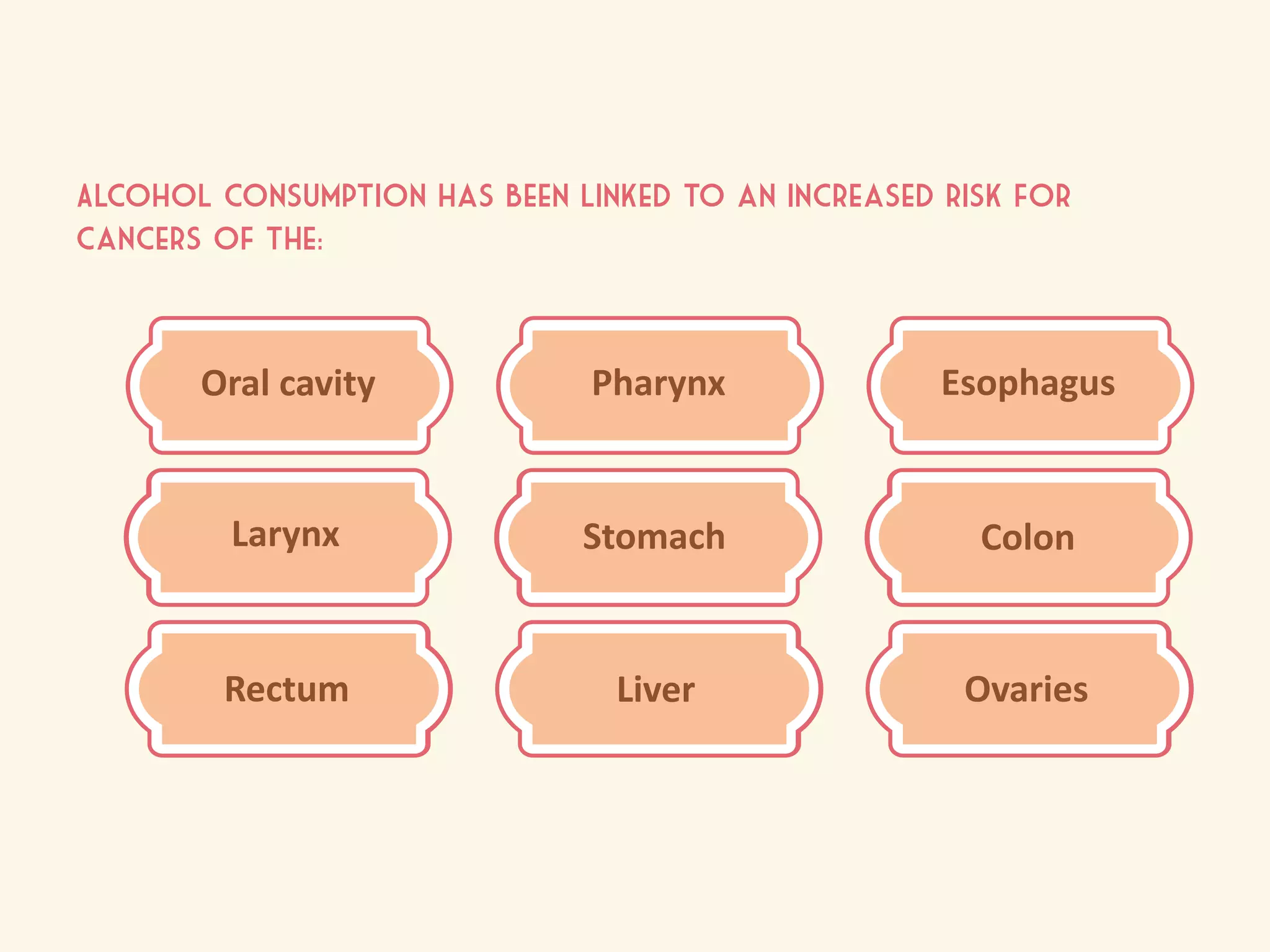 Alcohol consumption has been linked to an increased risk for
cancers of the:
Oral cavity Pharynx Esophagus
Larynx Stomach Colon
Rectum Liver Ovaries