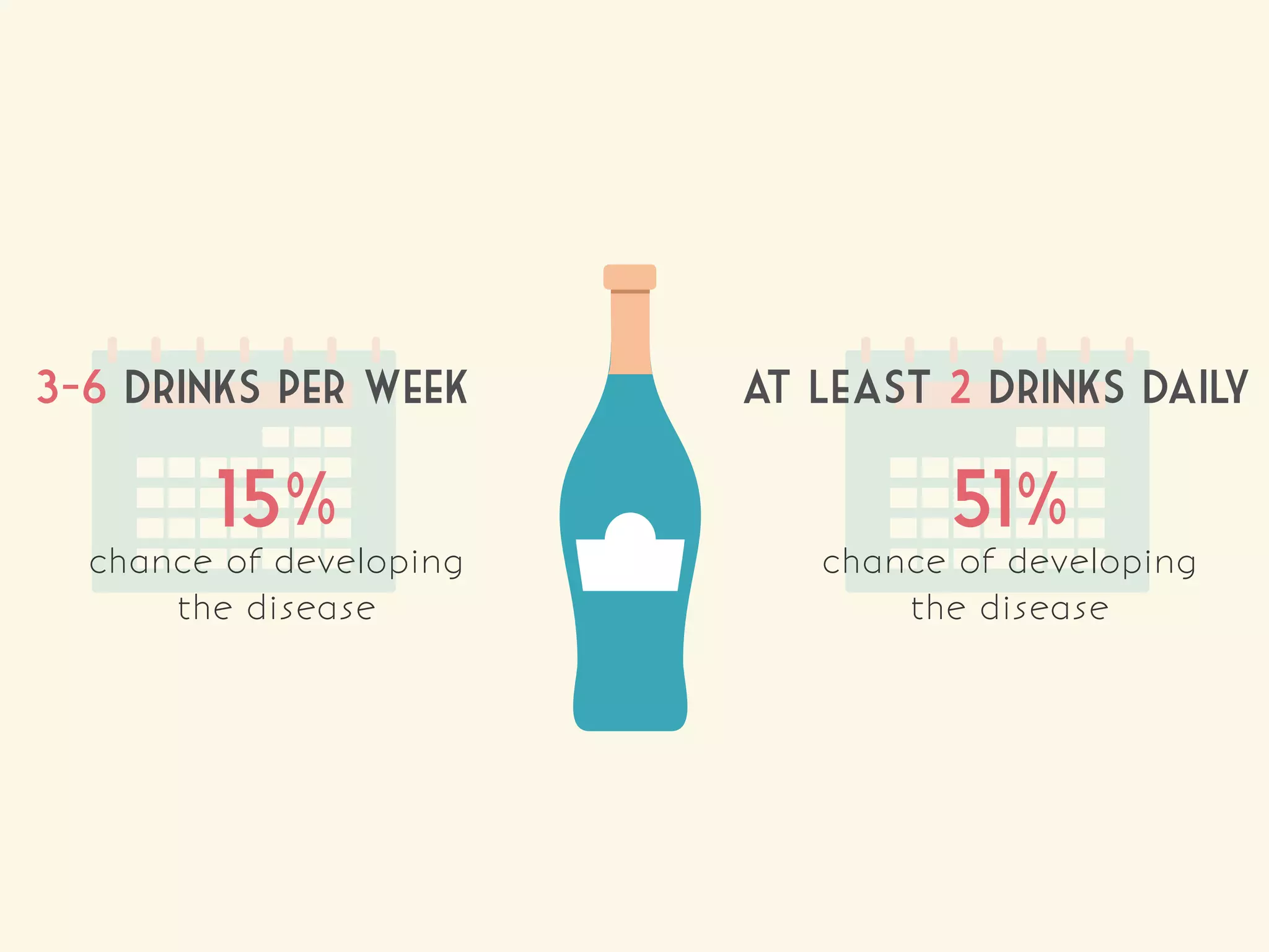 3-6 drinks per week
15%
chance of developing
the disease
at least 2 drinks daily
51%
chance of developing
the disease