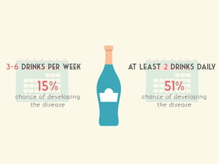 3-6 drinks per week
15%
chance of developing
the disease
at least 2 drinks daily
51%
chance of developing
the disease
 