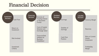 Financial Decision
Cash Flow
Return on
Investment
Risk Involved
Investment
Criteria
Investment
Decision
Sources of
Funding (Owner
or Borrowed
Funds)
Cost of Capital
(Interest and
Exchange rates)
Financial Risk
(Inflation &
Business
Volatilities)
Financing
Decision
Earnings
Stability of
Earnings
Cash Flow
Position
Dividend
Decision
Solvency Margin
Reserves
Risk on Current
Assets
Investment
Profitability
Margin
Liquidity
Decision
 