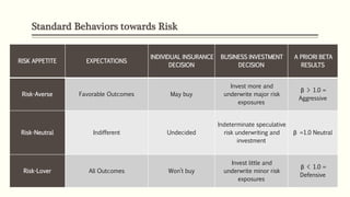 Standard Behaviors towards Risk
RISK APPETITE EXPECTATIONS
INDIVIDUAL INSURANCE
DECISION
BUSINESS INVESTMENT
DECISION
A PRIORI BETA
RESULTS
Risk-Averse Favorable Outcomes May buy
Invest more and
underwrite major risk
exposures
β > 1.0 =
Aggressive
Risk-Neutral Indifferent Undecided
Indeterminate speculative
risk underwriting and
investment
β =1.0 Neutral
Risk-Lover All Outcomes Won’t buy
Invest little and
underwrite minor risk
exposures
β < 1.0 =
Defensive
 