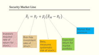 Security Market Line
𝑅𝑗 = 𝑅𝑓 + 𝛽𝑗 𝑅 𝑀 − 𝑅𝑓
Investors
required
rate of
return for
stock j
Risk-free
investment
rate of
return
Beta,
measures
systematic
risk of stock j
Expected
return for
market
portfolio
Market Risk
premium
 