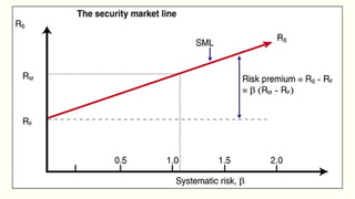 Security Market Line cont.
 