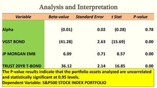 Analysis and Interpretation
Variable Beta-value Standard Error t Stat P-value
Alpha (0.01) 0.02 (0.28) 0.78
VGST BOND (41.28) 2.63 (15.69) 0.00
JP MORGAN EMB 6.09 0.71 8.57 0.00
TRUST 20YR T-BOND 36.12 2.14 16.85 0.00
The P-value results indicate that the portfolio assets analyzed are uncorrelated
and statistically significant at 0.95 levels.
Dependent Variable: S&P500 STOCK INDEX PORTFOLIO
 