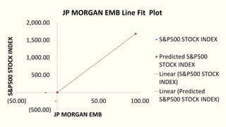 (500.00)
-
500.00
1,000.00
1,500.00
2,000.00
(50.00) - 50.00 100.00
S&P500STOCKINDEX
JP MORGAN EMB
JP MORGAN EMB Line Fit Plot
S&P500 STOCK INDEX
Predicted S&P500
STOCK INDEX
Linear (S&P500 STOCK
INDEX)
Linear (Predicted
S&P500 STOCK INDEX)
 