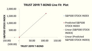 (500.00)
-
500.00
1,000.00
1,500.00
2,000.00
(50.00) - 50.00 100.00 150.00
S&P500STOCKINDEX
TRUST 20YR T-BOND
TRUST 20YR T-BOND Line Fit Plot
S&P500 STOCK INDEX
Predicted S&P500
STOCK INDEX
Linear (S&P500 STOCK
INDEX)
Linear (Predicted
S&P500 STOCK INDEX)
 