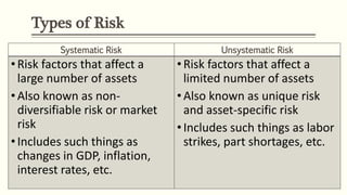 Types of Risk
Systematic Risk Unsystematic Risk
•Risk factors that affect a
large number of assets
•Also known as non-
diversifiable risk or market
risk
•Includes such things as
changes in GDP, inflation,
interest rates, etc.
•Risk factors that affect a
limited number of assets
•Also known as unique risk
and asset-specific risk
•Includes such things as labor
strikes, part shortages, etc.
 