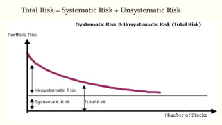 Total Risk = Systematic Risk + Unsystematic Risk
 