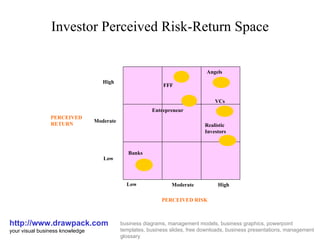 Investor Perceived Risk-Return Space http://www.drawpack.com your visual business knowledge business diagrams, management models, business graphics, powerpoint templates, business slides, free downloads, business presentations, management glossary High Moderate Low Low Moderate High PERCEIVED RETURN PERCEIVED RISK Banks FFF Entrepreneur Angels VCs Realistic Investors 