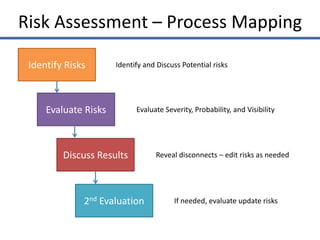 Me Process Development Risk Analysis WINs Process Mapping - Risk Assessment Session | PDF