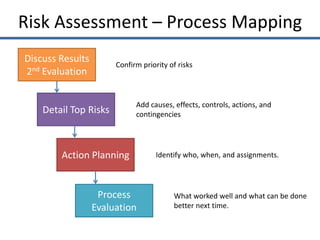 WINs Process Mapping - Risk Assessment Session | PDF