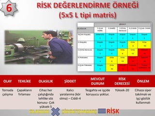 OLAY

TEHLİKE

OLASILIK

ŞİDDET

Tornada
çalışma

Çapakların
fırlaması

Cihaz her
çalıştığında
tehlike söz
konusu- Çok
yüksek-5

Kalıcı
yaralanma (kör
olma) – Ciddi-4

MEVCUT
DURUM

RİSK
DERECESİ

Tezgahta ve işçide
koruyucu yoktur.

Yüksek-20

ÖNLEM
Cihaza siper
takılmalı ve
işçi gözlük
kullanmalı

 