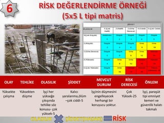OLAY

TEHLİKE

OLASILIK

ŞİDDET

Yüksekte
çalışma

Yüksekten
düşme

İşçi her
yükseğe
çıkışında
tehlike söz
konusu- çok
yüksek-5

Kalıcı
yaralanma,ölüm
–çok ciddi-5

MEVCUT
DURUM

RİSK
DERECESİ

İşçinin düşmesini
engelleyecek
herhangi bir
koruyucu yoktur.

Çok
Yüksek-25

ÖNLEM
İşçi, paraşüt
tipi emniyet
kemeri ve
güvenlik halatı
takmalı

 