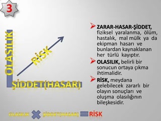  ZARAR-HASAR-ŞİDDET,

fiziksel yaralanma, ölüm,
hastalık, mal mülk ya da
ekipman hasarı ve
bunlardan kaynaklanan
her türlü kayıptır.
 OLASILIK, belirli bir
sonucun ortaya çıkma
ihtimalidir.
 RİSK, meydana
gelebilecek zararlı bir
olayın sonuçları ve
oluşma olasılığının
bileşkesidir.

 