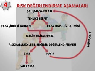 ÇALIŞMA ŞARTLARI
TEHLİKE TESPİTİ
KAZA ŞİDDETİ TAHMİNİ

KAZA OLASILIĞI TAHMİNİ

RİSKİN BELİRLENMESİ
RİSK KABULEDİLEBİLİRLİĞİNİN DEĞERLENDİRİLMESİ

EVET

UYGULAMA

HAYIR

 