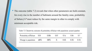 • The outcome (table 7.2) reveals that when other parameters are held constant,
for every rise in the number of habitants around the fatality zone, probability
of failure fi P must reduce by the same margin in other to comply with
minimum acceptable risk.
 