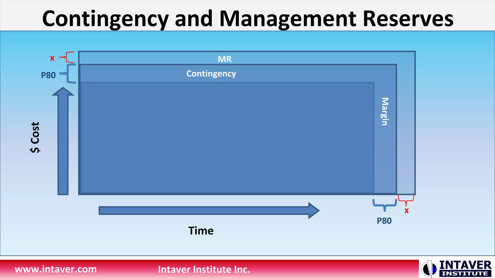 Contingency and Management Reserves
www.intaver.com Intaver Institute Inc.
$Cost
Time
Contingency
Margin
MR
P80
P80
x
x
 