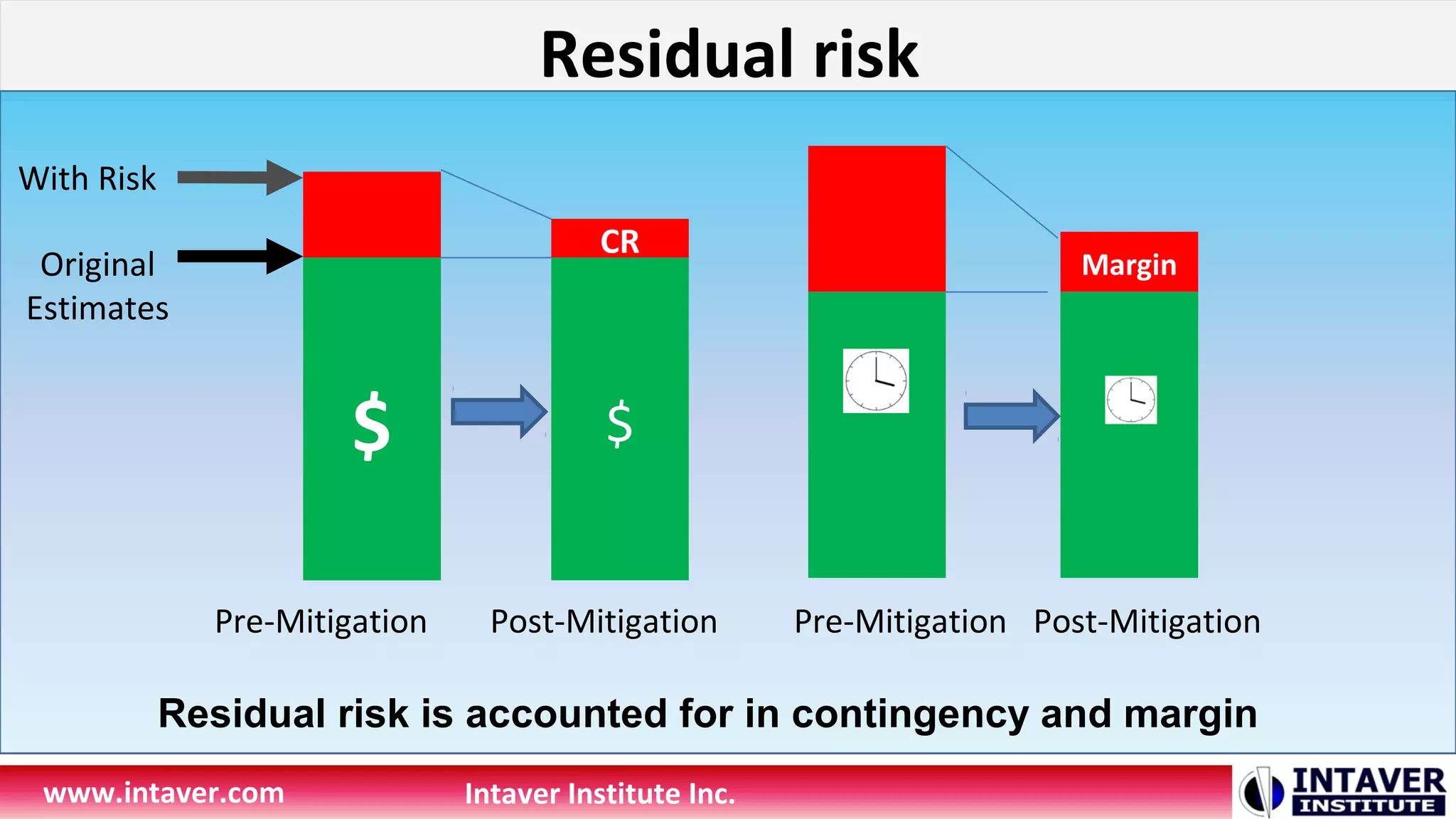 Residual risk
www.intaver.com Intaver Institute Inc.
$
Pre-Mitigation
Original
Estimates
With Risk
CR
$
Post-Mitigation
Margin
Pre-Mitigation Post-Mitigation
Residual risk is accounted for in contingency and margin
 