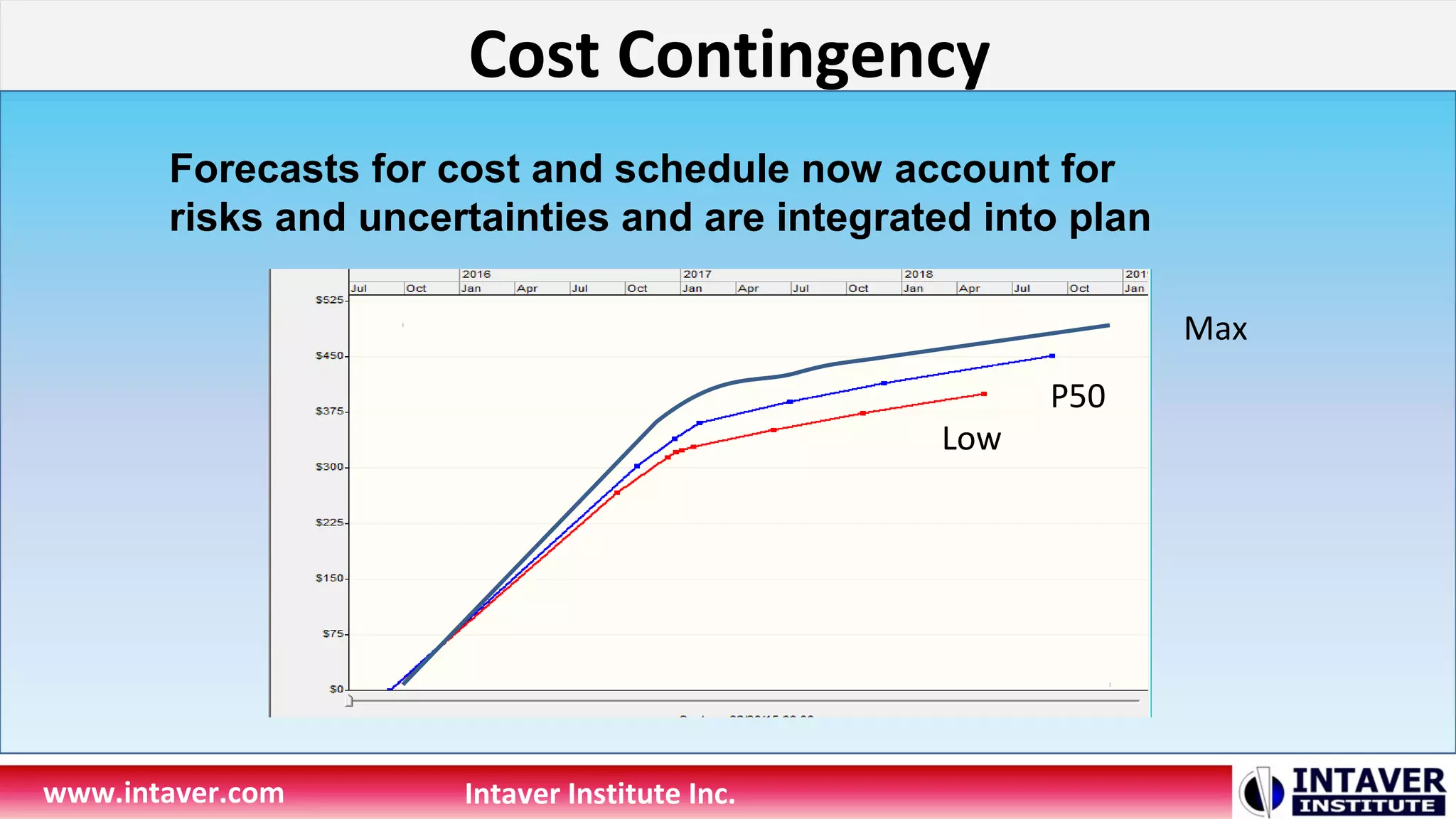 Cost Contingency
www.intaver.com Intaver Institute Inc.
Forecasts for cost and schedule now account for
risks and uncertainties and are integrated into plan
Max
P50
Low
 