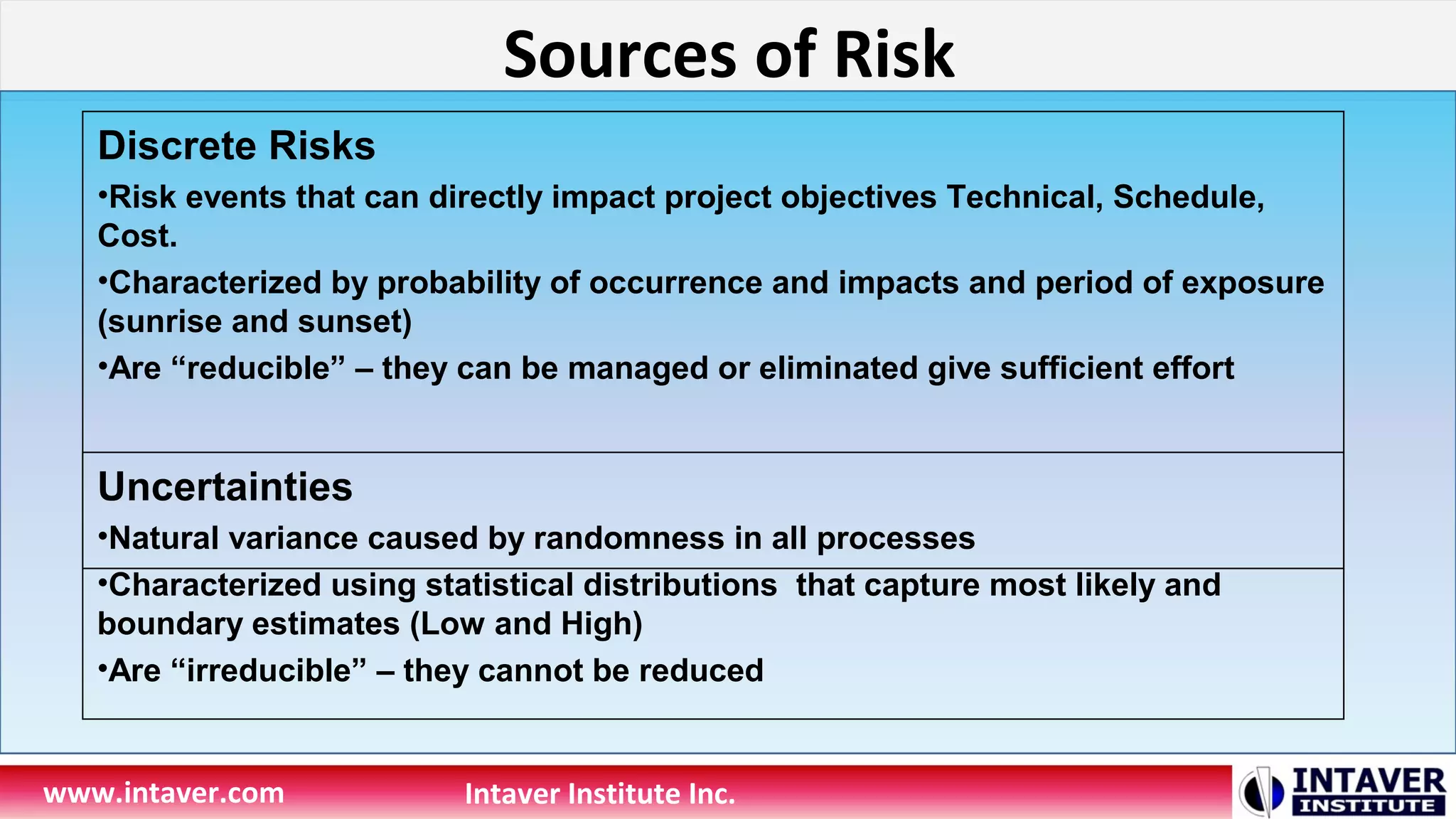 Sources of Risk
www.intaver.com Intaver Institute Inc.
Discrete Risks
•Risk events that can directly impact project objectives Technical, Schedule,
Cost.
•Characterized by probability of occurrence and impacts and period of exposure
(sunrise and sunset)
•Are “reducible” – they can be managed or eliminated give sufficient effort
Uncertainties
•Natural variance caused by randomness in all processes
•Characterized using statistical distributions that capture most likely and
boundary estimates (Low and High)
•Are “irreducible” – they cannot be reduced
 