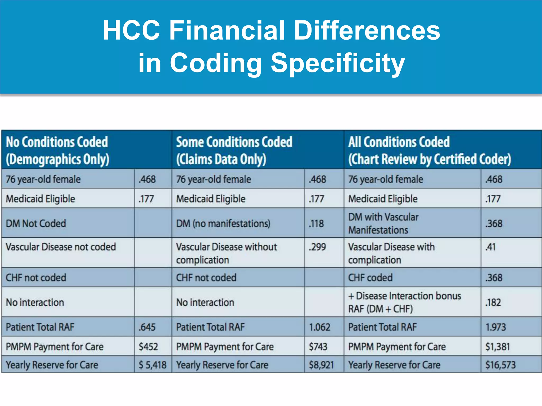 HCC Financial Differences
in Coding Specificity
 