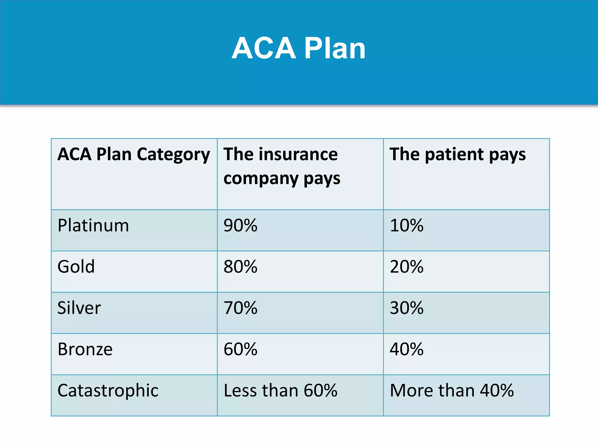 ACA Plan
ACA Plan Category The insurance
company pays
The patient pays
Platinum 90% 10%
Gold 80% 20%
Silver 70% 30%
Bronze 60% 40%
Catastrophic Less than 60% More than 40%
 