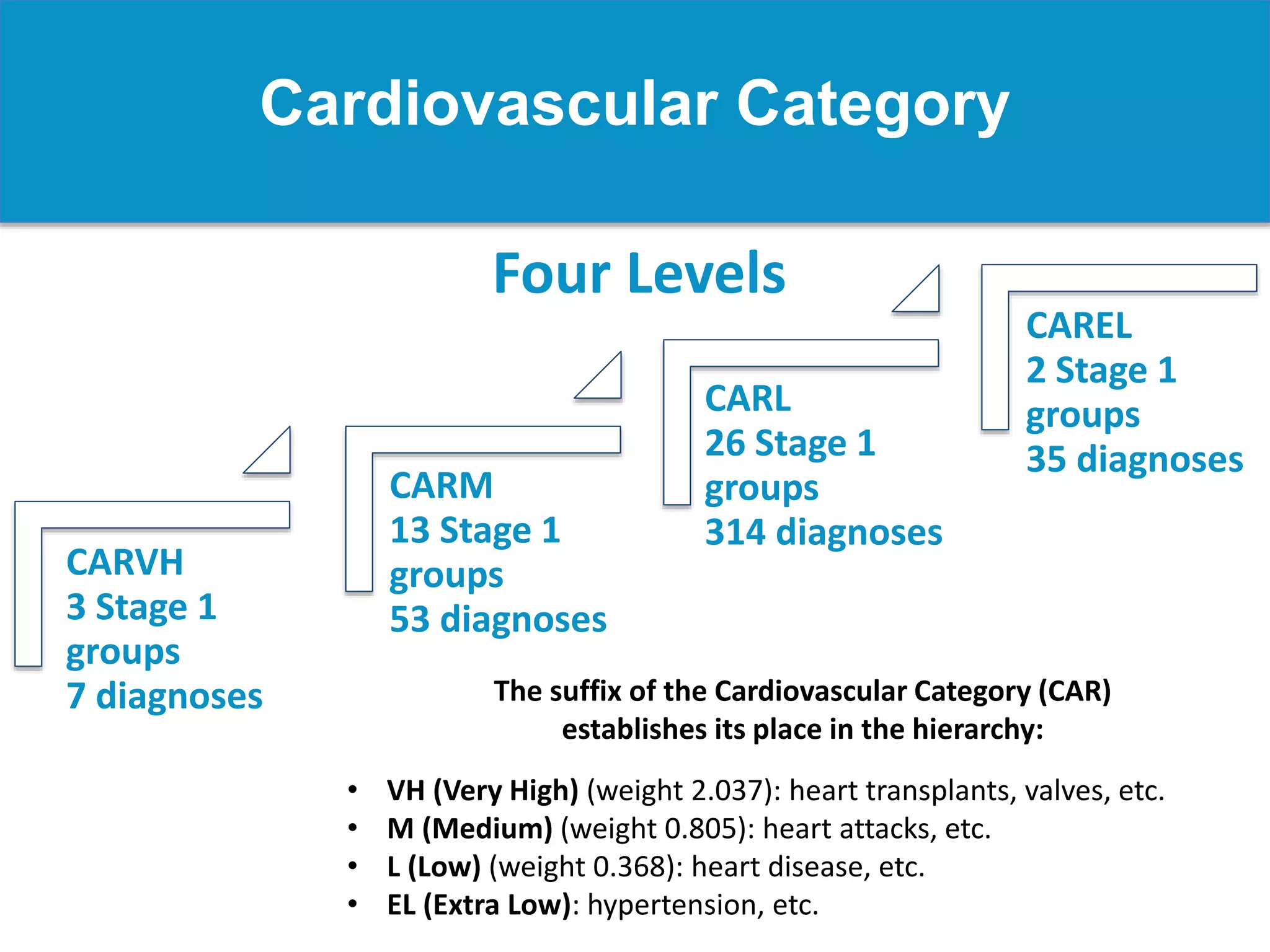 Cardiovascular Category
CARVH
3 Stage 1
groups
7 diagnoses
CARM
13 Stage 1
groups
53 diagnoses
CARL
26 Stage 1
groups
314 diagnoses
CAREL
2 Stage 1
groups
35 diagnoses
Four Levels
The suffix of the Cardiovascular Category (CAR)
establishes its place in the hierarchy:
• VH (Very High) (weight 2.037): heart transplants, valves, etc.
• M (Medium) (weight 0.805): heart attacks, etc.
• L (Low) (weight 0.368): heart disease, etc.
• EL (Extra Low): hypertension, etc.
 