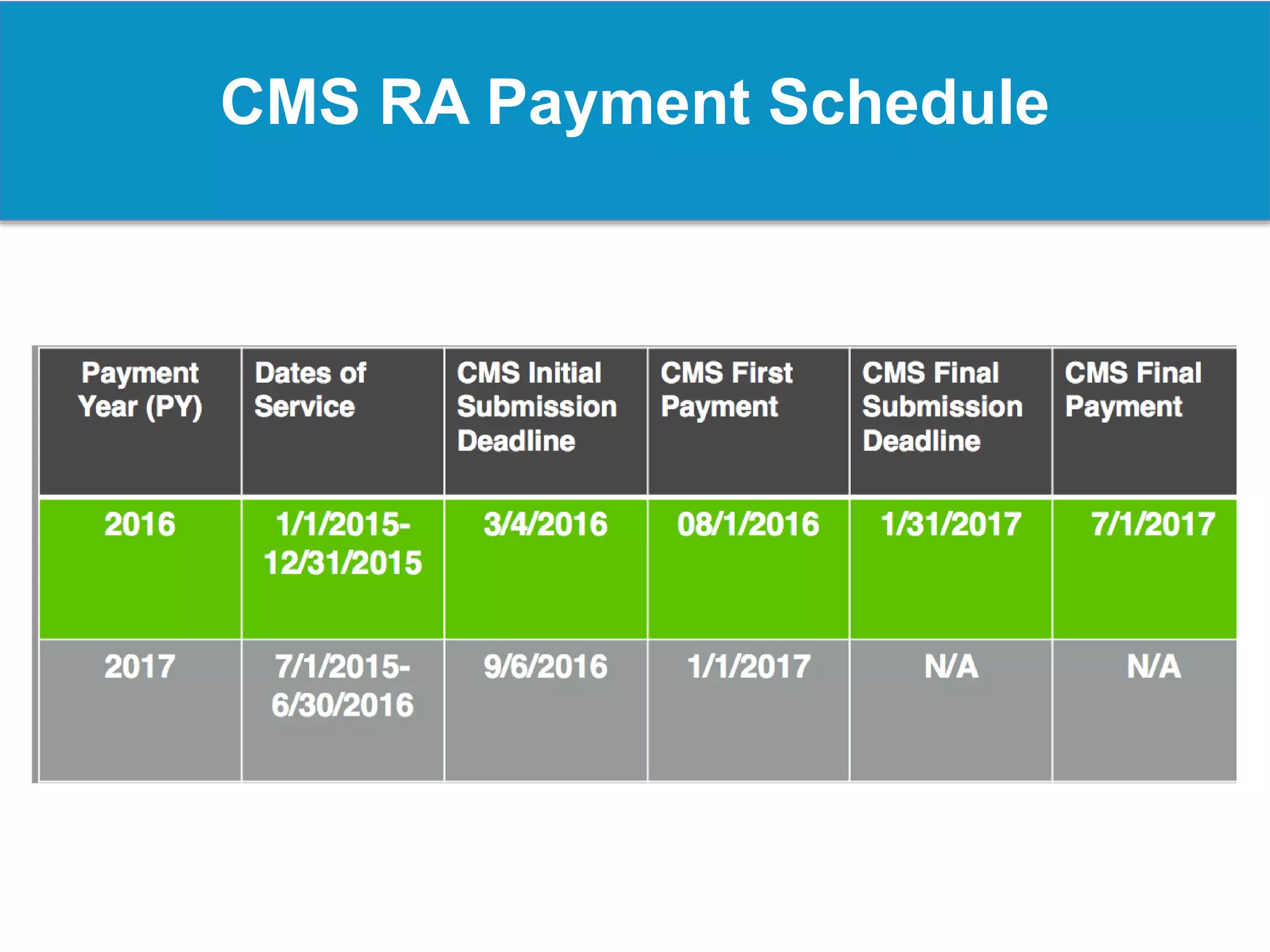 CMS RA Payment Schedule
 