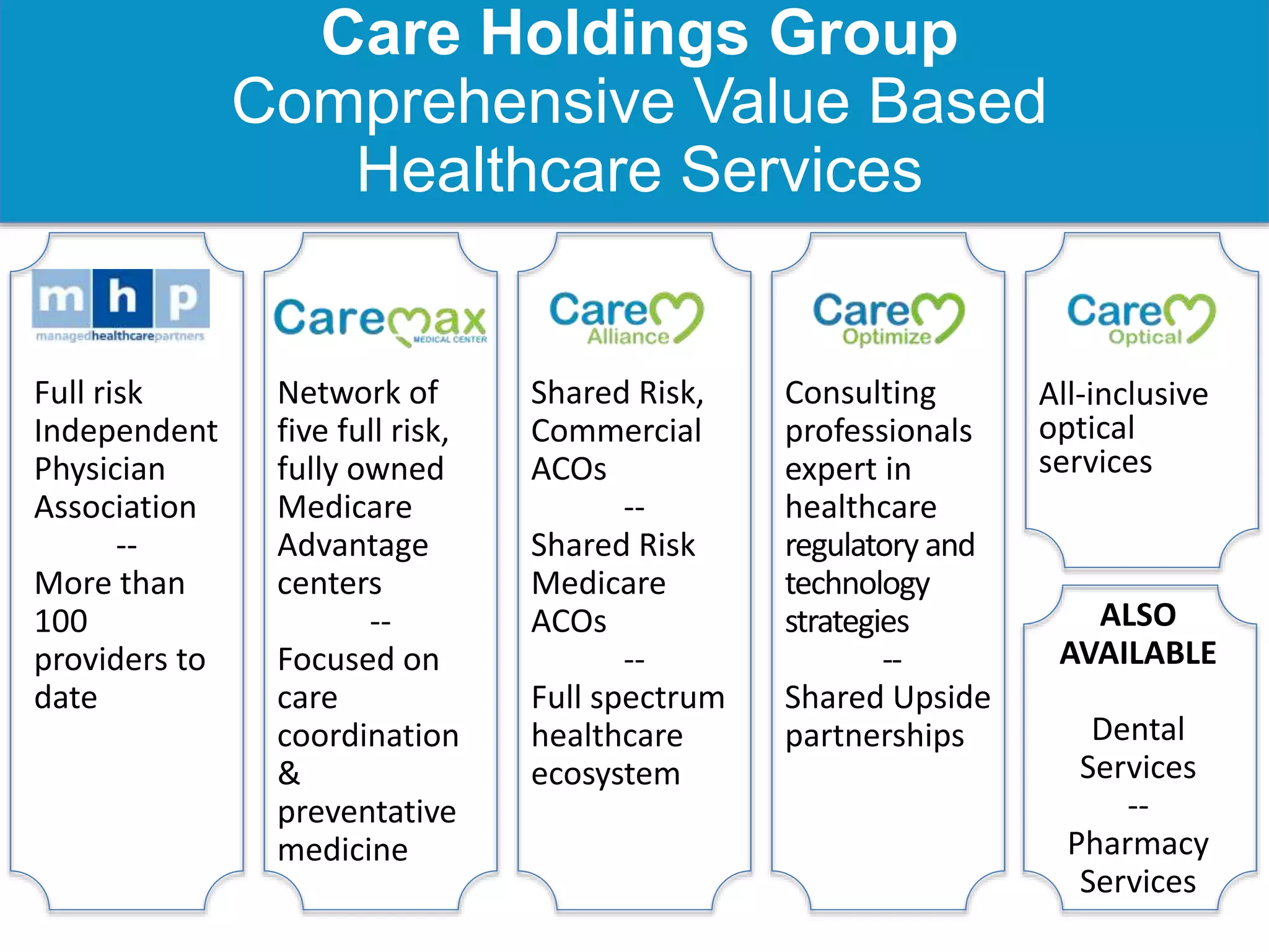 Care Holdings Group
Comprehensive Value Based
Healthcare Services
Full risk
Independent
Physician
Association
--
More than
100
providers to
date
Network of
five full risk,
fully owned
Medicare
Advantage
centers
--
Focused on
care
coordination
&
preventative
medicine
Shared Risk,
Commercial
ACOs
--
Shared Risk
Medicare
ACOs
--
Full spectrum
healthcare
ecosystem
Consulting
professionals
expert in
healthcare
regulatory and
technology
strategies
--
Shared Upside
partnerships
All-inclusive
optical
services
ALSO
AVAILABLE
Dental
Services
--
Pharmacy
Services
 