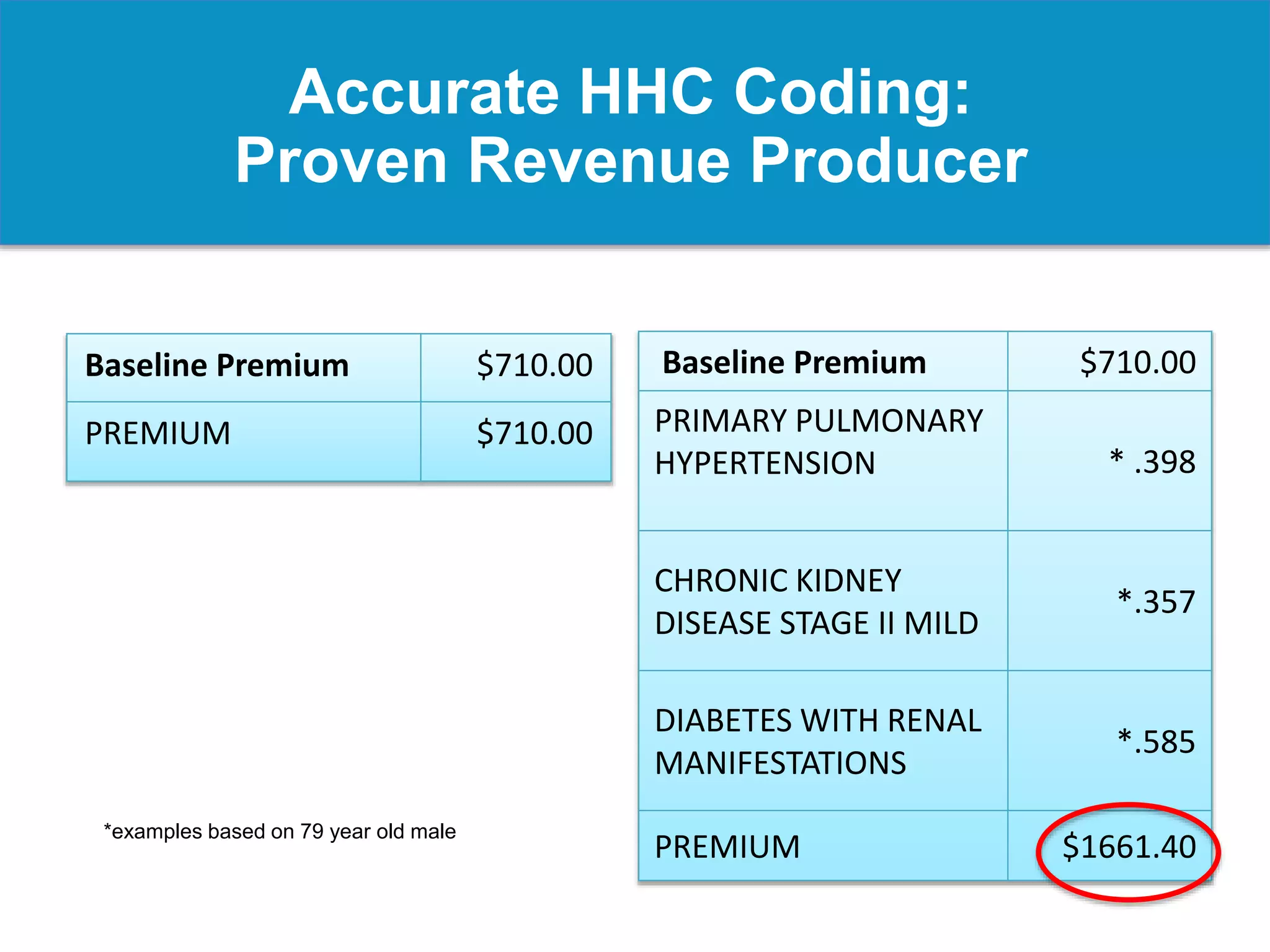 Baseline Premium $710.00
PREMIUM $710.00
Baseline Premium $710.00
PRIMARY PULMONARY
HYPERTENSION * .398
CHRONIC KIDNEY
DISEASE STAGE II MILD
*.357
DIABETES WITH RENAL
MANIFESTATIONS
*.585
PREMIUM $1661.40
*examples based on 79 year old male
Accurate HHC Coding:
Proven Revenue Producer
 