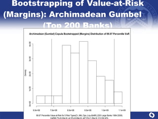 Bootstrapping of Value-at-Risk (Margins): Archimadean Gumbel  (Top 200 Banks) 