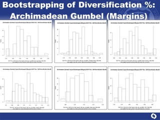 Bootstrapping of Diversification %: Archimadean Gumbel (Margins) 