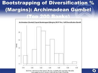 Bootstrapping of Diversification % (Margins): Archimadean Gumbel (Top 200 Banks) 