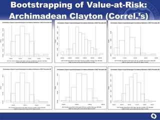 Bootstrapping of Value-at-Risk: Archimadean Clayton (Correl.’s) 