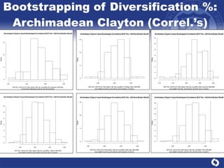 Bootstrapping of Diversification %: Archimadean Clayton (Correl.’s) 