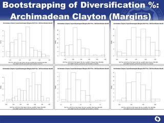 Bootstrapping of Diversification %: Archimadean Clayton (Margins) 