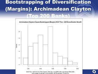 Bootstrapping of Diversification (Margins): Archimadean Clayton (Top 200 Banks) 