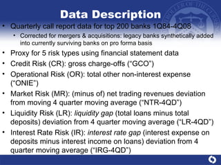 Data Description Quarterly call report data for top 200 banks 1Q84-4Q08 Corrected for mergers & acquisitions: legacy banks synthetically added into currently surviving banks on pro forma basis  Proxy for 5 risk types using financial statement data Credit Risk (CR): gross charge-offs (“GCO”) Operational Risk (OR): total other non-interest expense (“ONIE”) Market Risk (MR): (minus of) net trading revenues deviation from moving 4 quarter moving average (“NTR-4QD”) Liquidity Risk (LR):  liquidity gap  (total loans minus total deposits) deviation from 4 quarter moving average (“LR-4QD”) Interest Rate Risk (IR):  interest rate gap  (interest expense on deposits minus interest income on loans) deviation from 4 quarter moving average (“IRG-4QD”) 