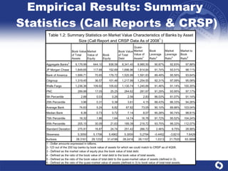 Empirical Results: Summary  Statistics (Call Reports & CRSP) 