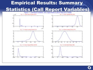 Empirical Results: Summary  Statistics (Call Report Variables) 